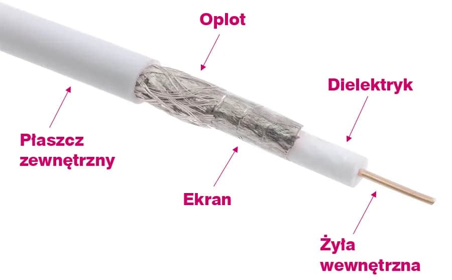 Jaki kabel do anteny naziemnej, aby uniknąć zakłóceń sygnału?