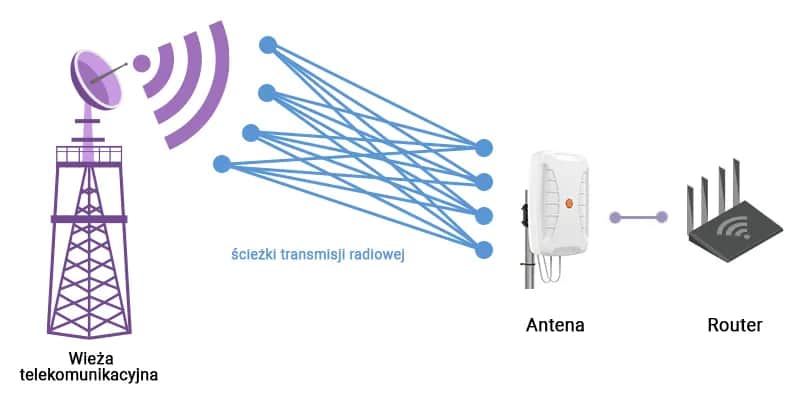 Jak antena zewnętrzna do routera może poprawić Twój sygnał internetu