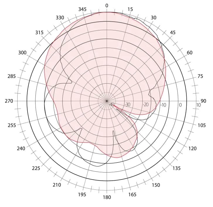 Jak antena do LTE może poprawić Twój zasięg i jakość sygnału